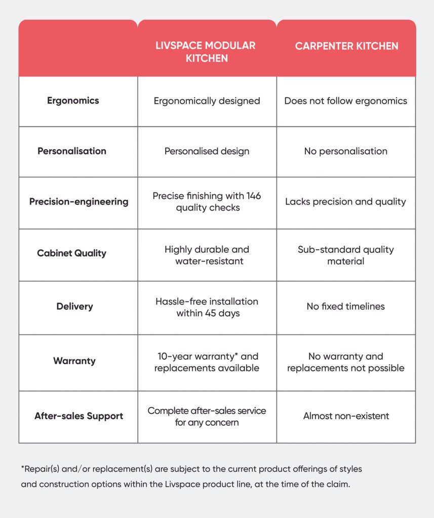 low-budget-modular-kitchen-comparison-modular-vs-carpenter-kitchen