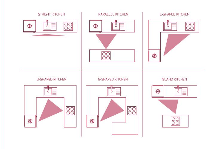 Efficient kitchen design