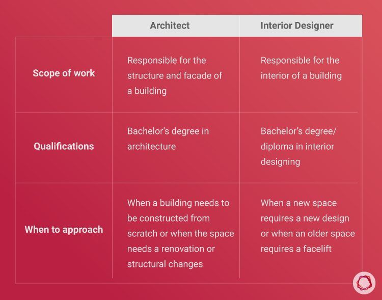 What is the Difference Between an Architect & Interior Designer?