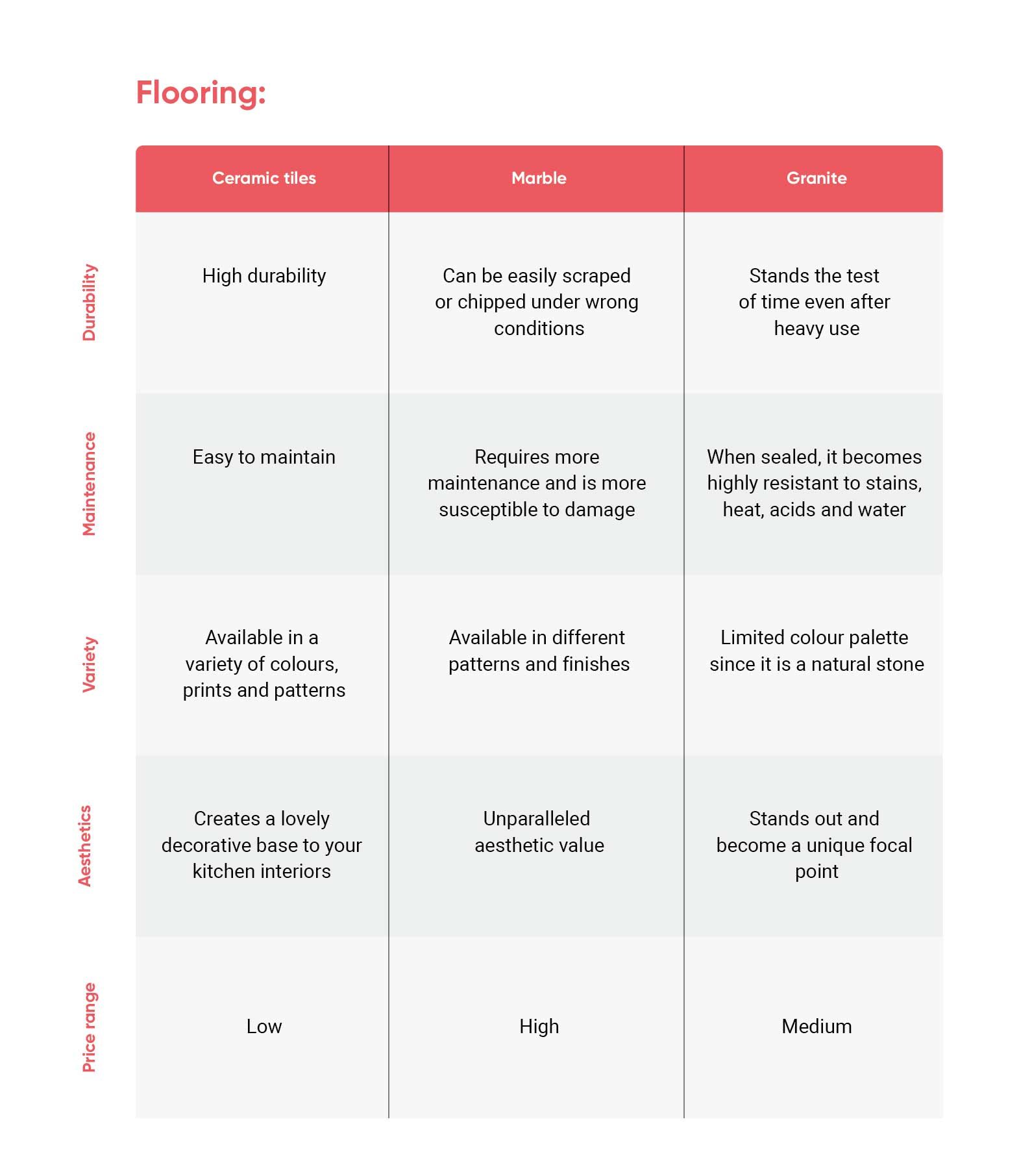 kitchen-materials-flooring-comparison