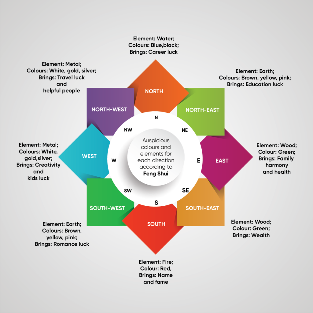 What Is The Difference Between Vastu Shastra And Feng Shui