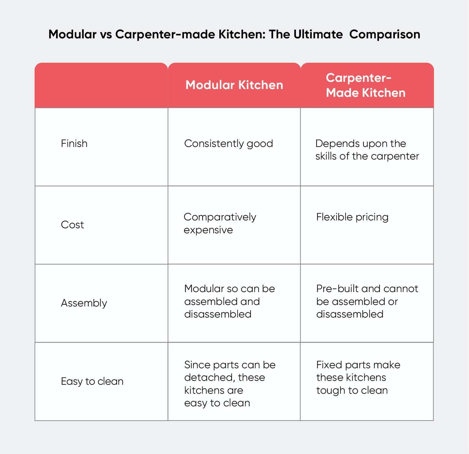 modular vs carpenter kitchen-comparison table