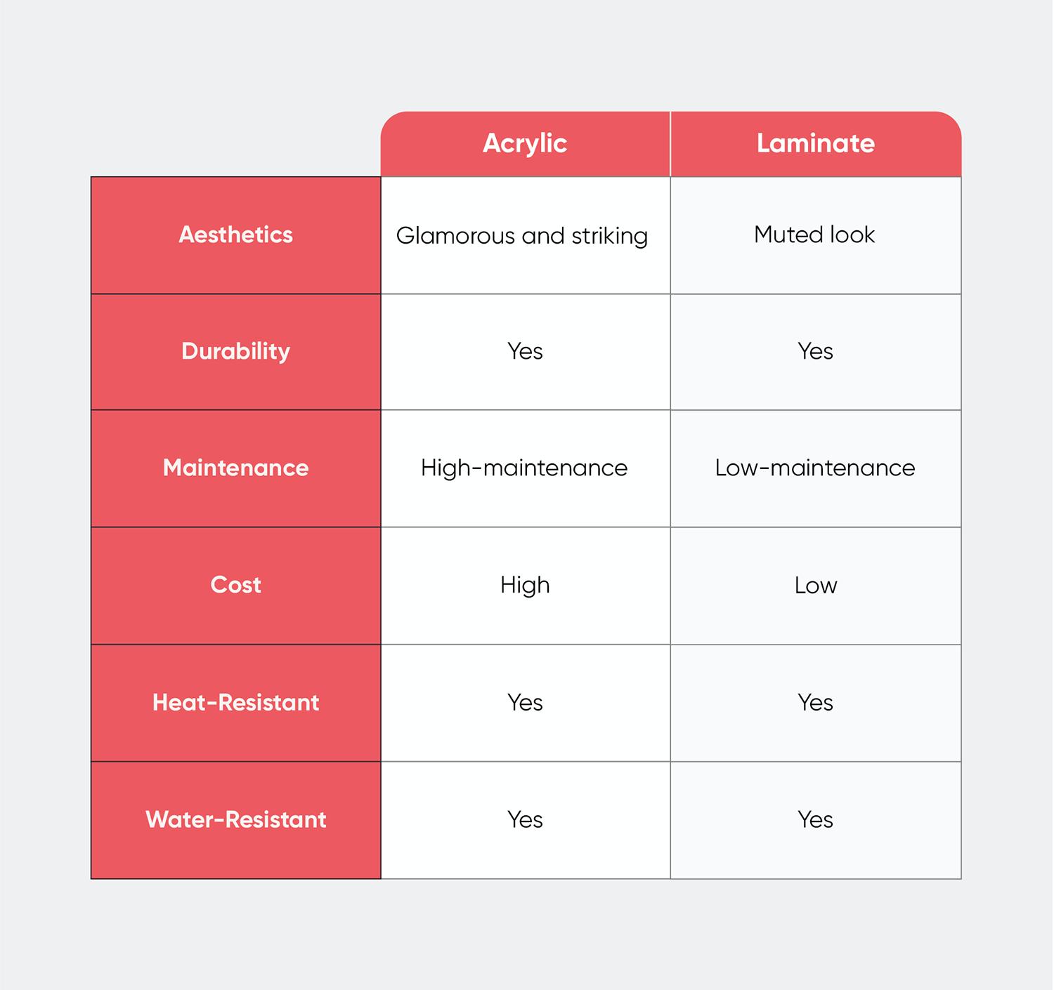 acrylic-finish-laminate-finish-comparison-table