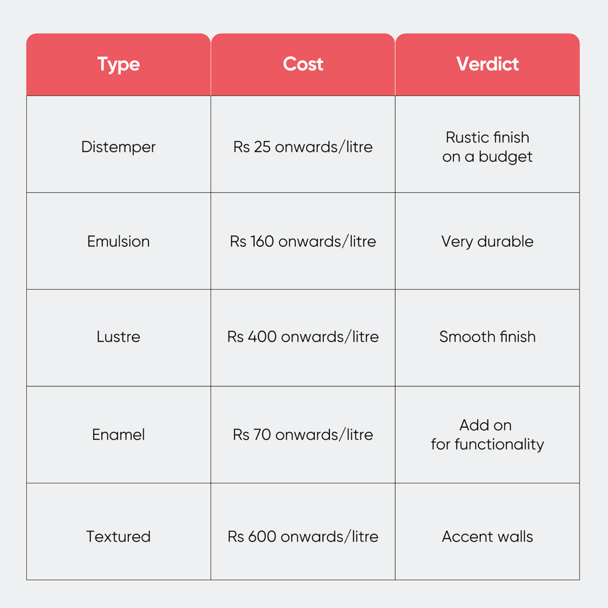 5 House Painting Designs and Colors Types, Pros, Cons and Cost