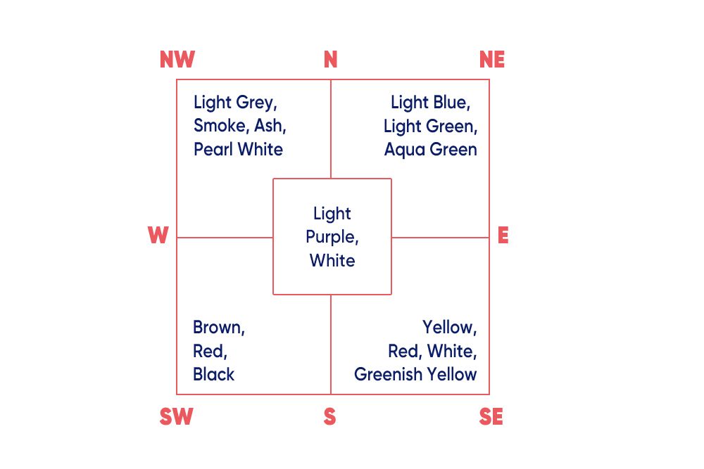 vastu-colours-for-different-directions