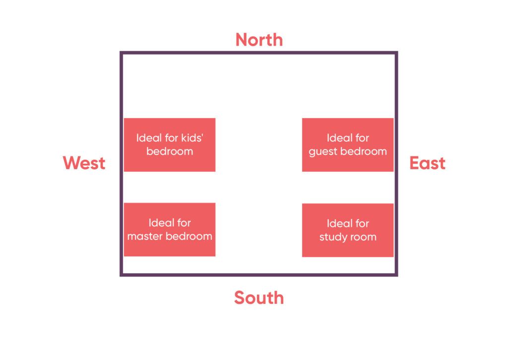bedroom direction as per vastu