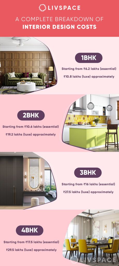 interiors and interior design cost in india