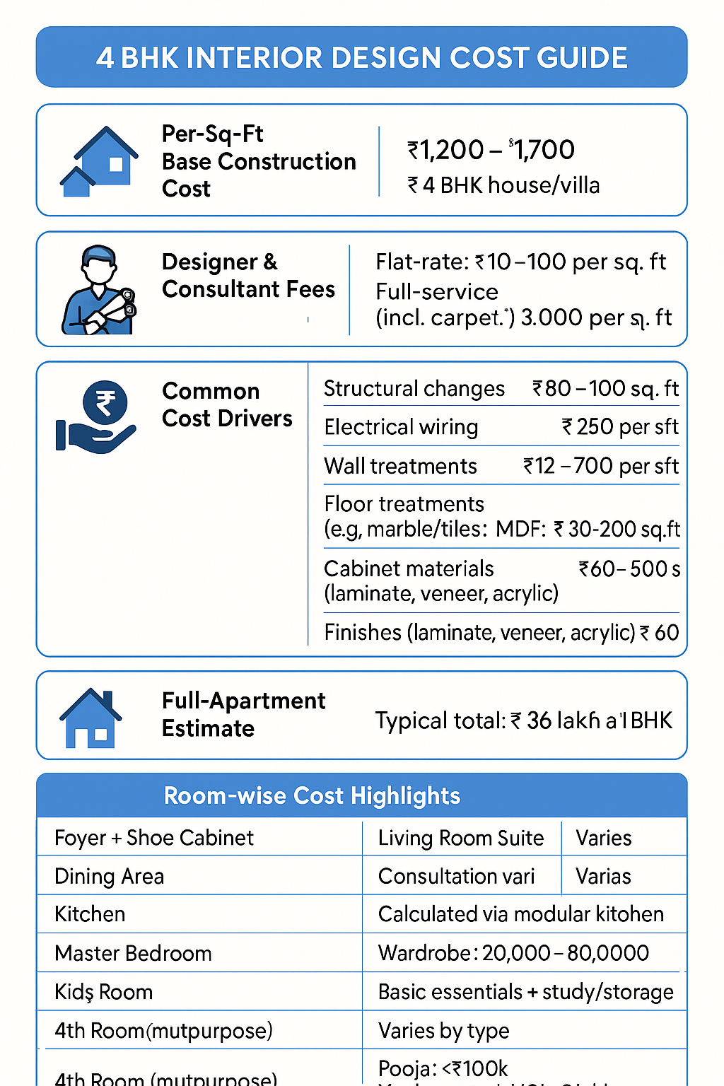 4bhk cost infographic