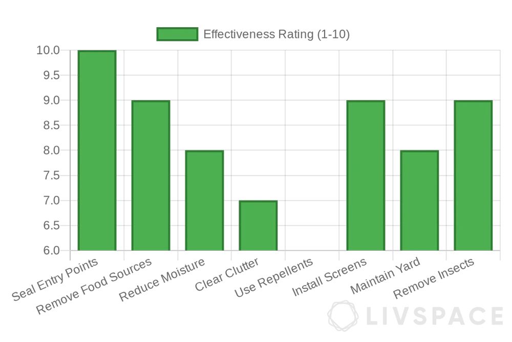 the most effective ways to get rid of lizards