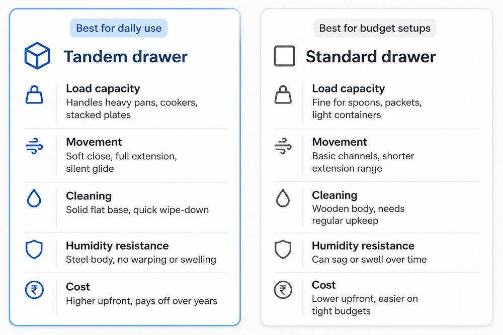 Tandem drawer vs standard drawer cost comparison graphic