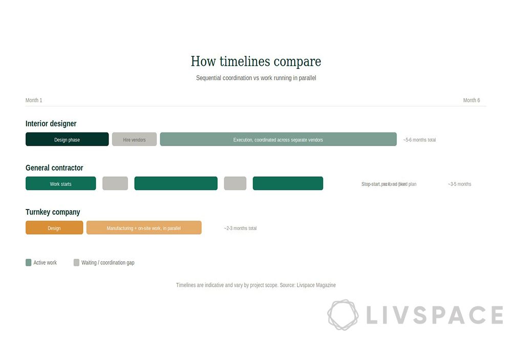 turnkey interior project timeline 1