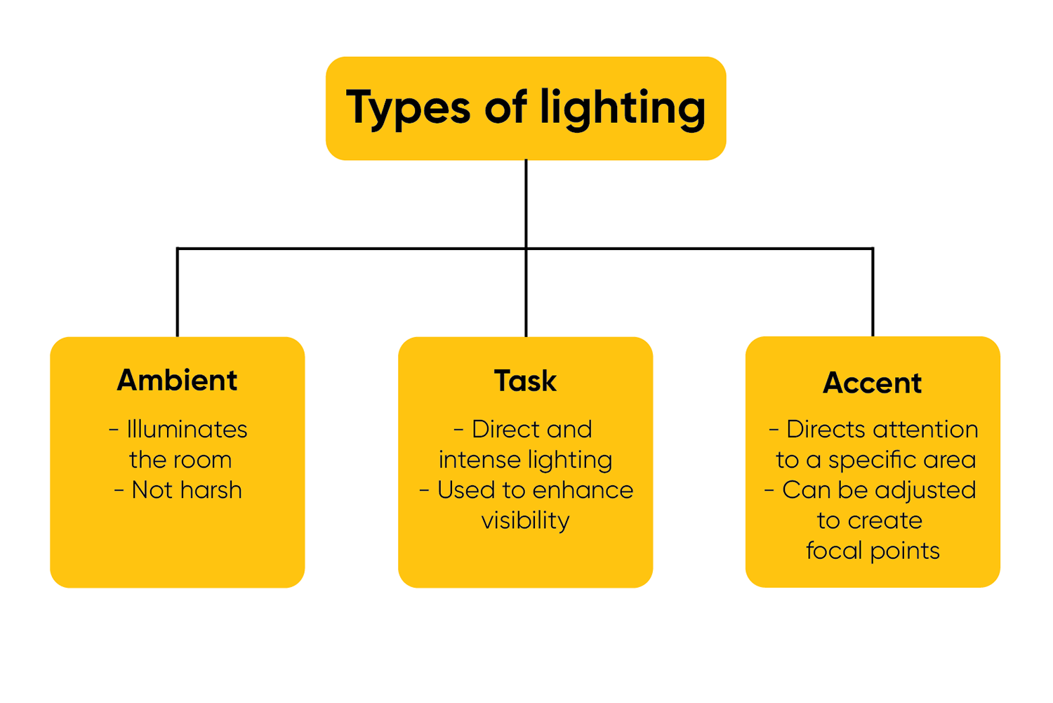 types of lighting-chart-main categories-ambient-task-accent