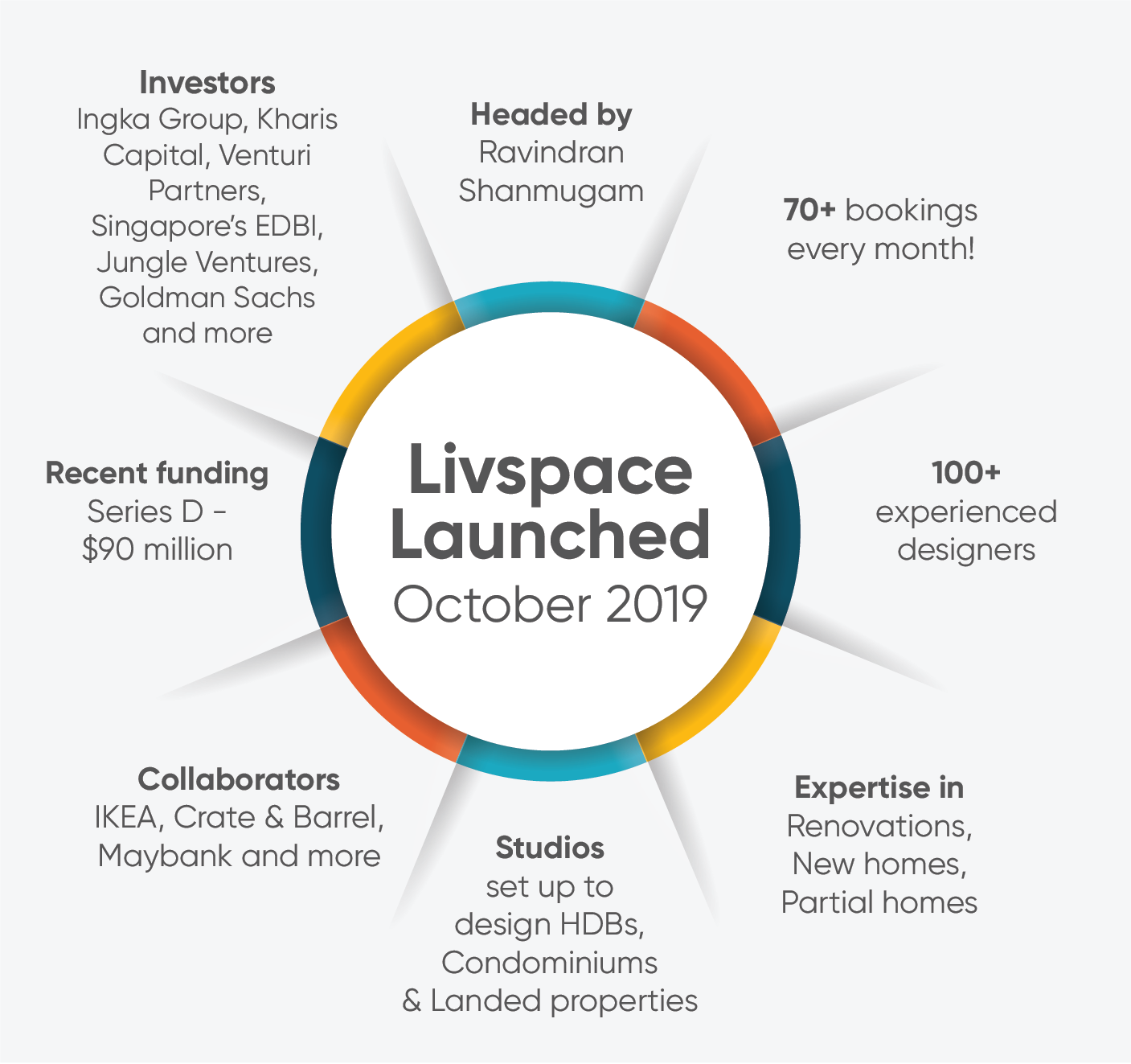 livspace-singapore-infographic-about-us