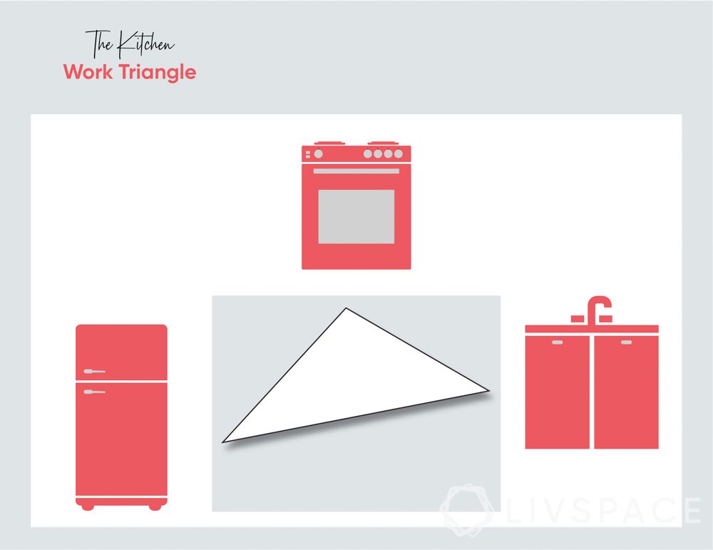 modular kitchen design-infographic-kitchen-triangle